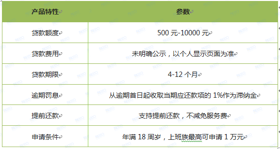 额度1万的口子有哪些？