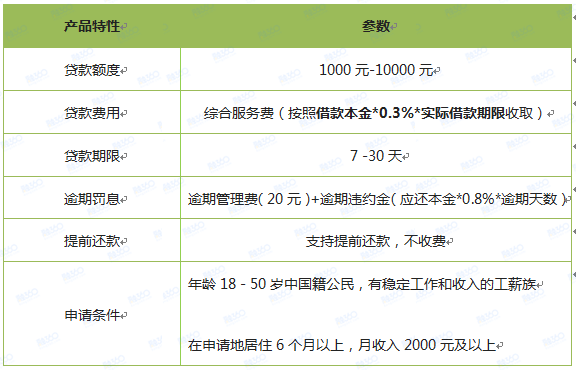 额度1万的口子有哪些？