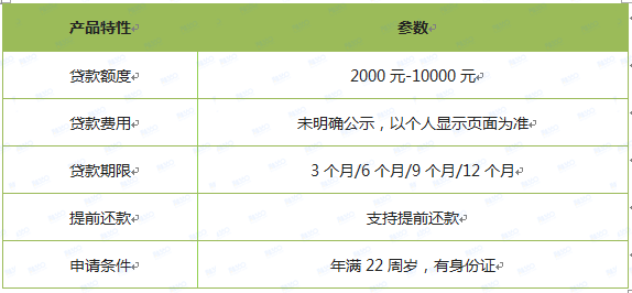额度1万的口子有哪些？