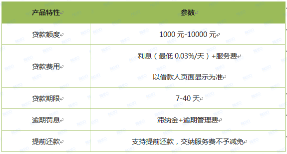 额度1万的口子有哪些？