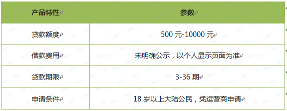额度1万的口子有哪些？