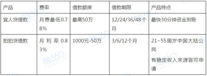 嗜血现金贷频现,撸不到好口子?别担心!试试这些平台
