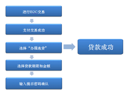 工行逸贷怎么贷款？