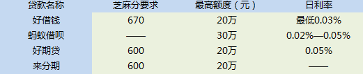 芝麻分贷款平台有哪些