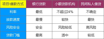 缺钱,银行信贷、小额贷款,做抵押,申请信用卡哪家强?一探便知!
