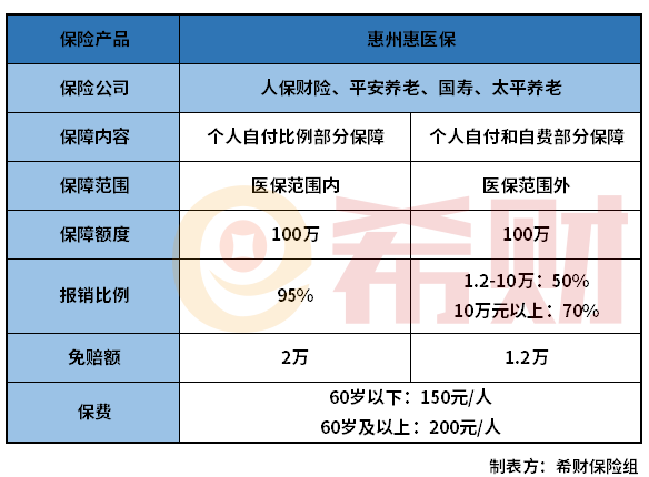 惠州惠医保怎么样？在哪投保？