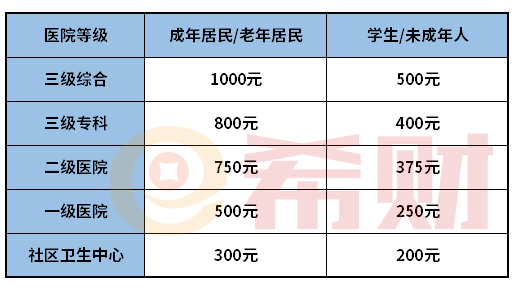2021年南通城乡居民医保报销比例介绍 看看能报多少钱