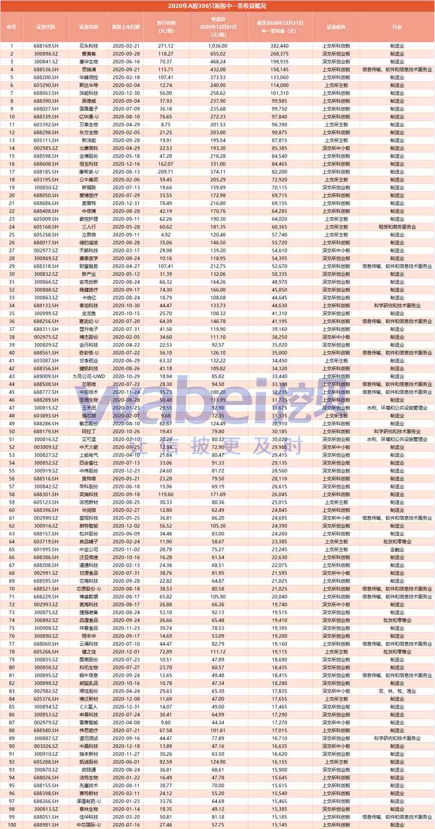 2020年396只新股打新赚钱榜：石头科技中一签赚38万元 24只新股亏损