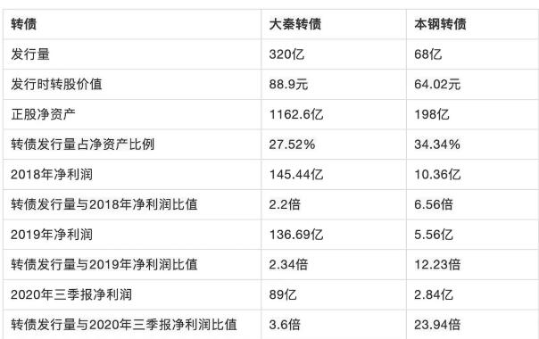 大秦发债上市时间是什么时候，大秦发债上市会不会破发，大秦转债上市预估价如何