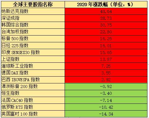20年全球股指涨幅榜出炉 深证成指全球第二竟然都没跑赢白银！