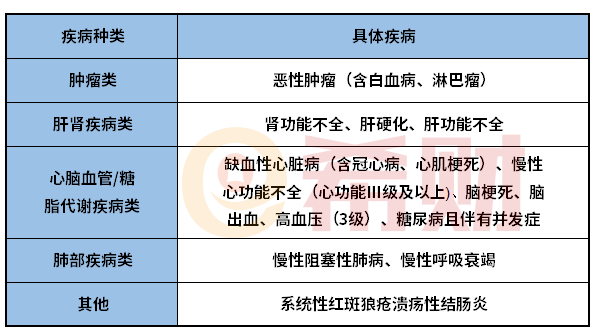 武汉惠医保能保既往症吗？这几类疾病投保前要留意