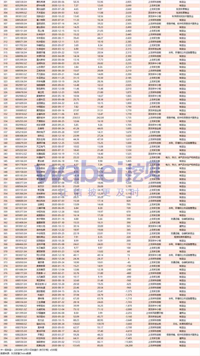 2020年396只新股打新赚钱榜：石头科技中一签赚38万元 24只新股亏损