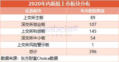 2020年396只新股打新赚钱榜：石头科技中一签赚38万元 24只新股亏损