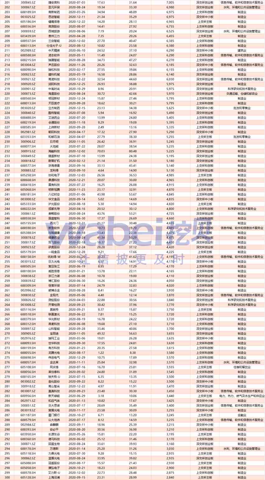 2020年396只新股打新赚钱榜：石头科技中一签赚38万元 24只新股亏损