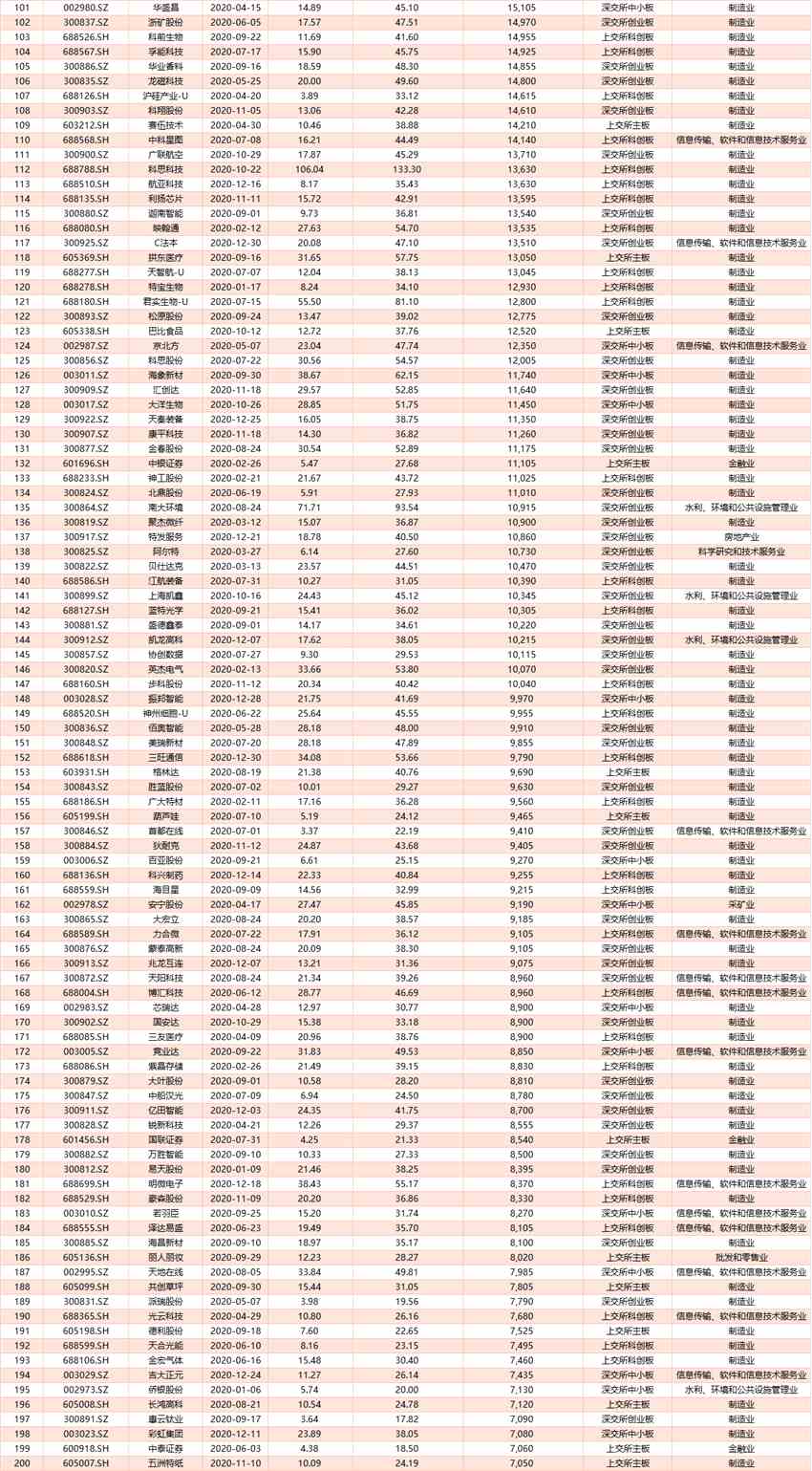 2020年396只新股打新赚钱榜：石头科技中一签赚38万元 24只新股亏损