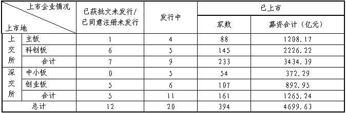 截至2020年12月31日发审信息