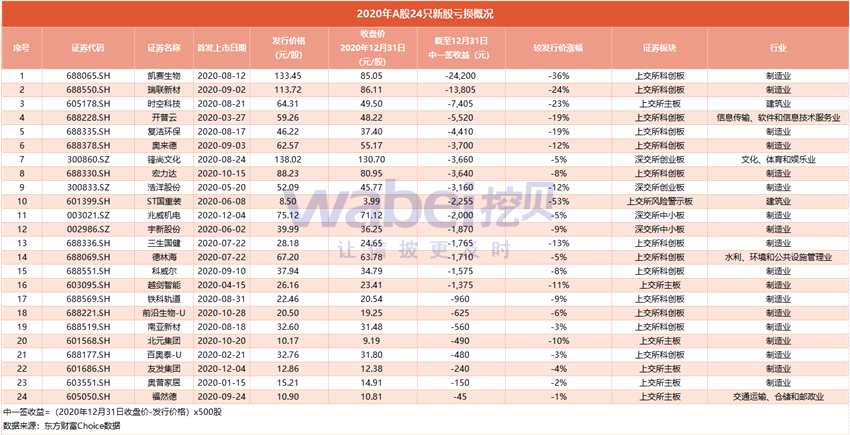 2020年396只新股打新赚钱榜：石头科技中一签赚38万元 24只新股亏损