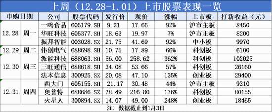 2021年首周打新开场：1元股、新冠概念股、新能源股争相上市