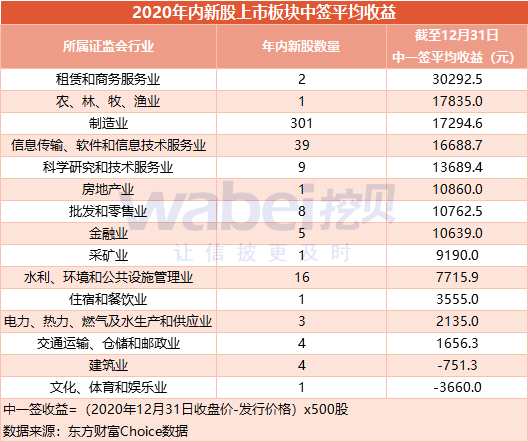 2020年396只新股打新赚钱榜：石头科技中一签赚38万元 24只新股亏损
