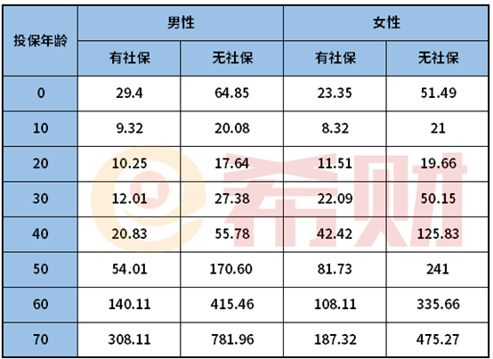 平安终身防癌险一年多少钱？有坑吗？（附费率表）