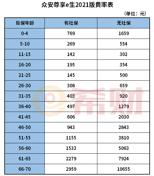 众安尊享e生2021版多少钱一年？通过费率表来查