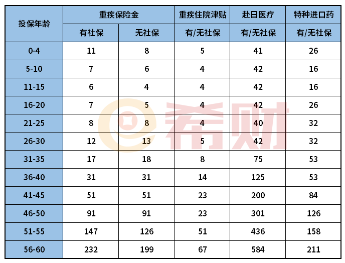 众安尊享e生2021版多少钱一年？通过费率表来查