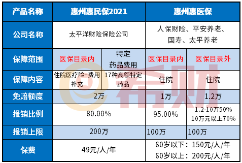 惠州惠民保和惠州惠医保可以同时买吗？报销有冲突吗？