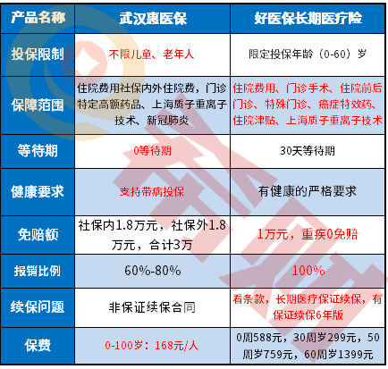 武汉惠医保和好医保冲突吗？区别有哪些？
