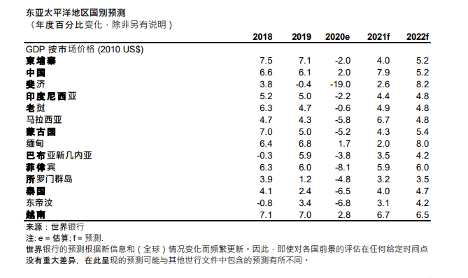 世界银行最新预测：2021年全球经济增长4%，中国7.9%