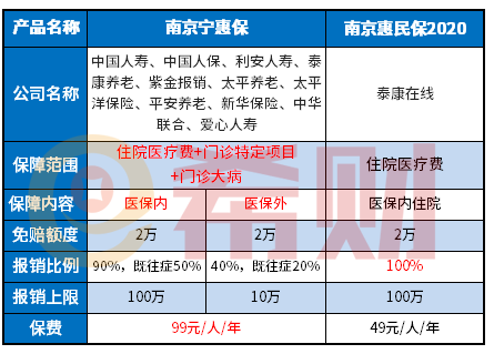 南京宁惠保和南京惠民保区别有哪些？哪款更好？