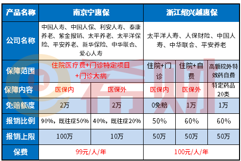绍兴越惠保靠谱吗？怎么购买？