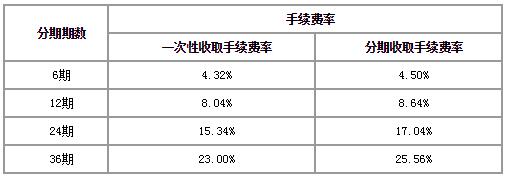 浦发银行信用卡现金分期介绍