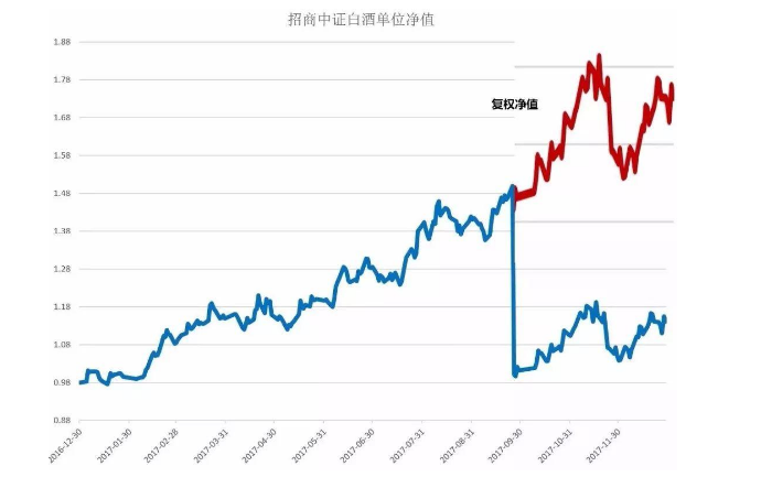 招商中证白酒基金怎么样 白酒成长核心分析