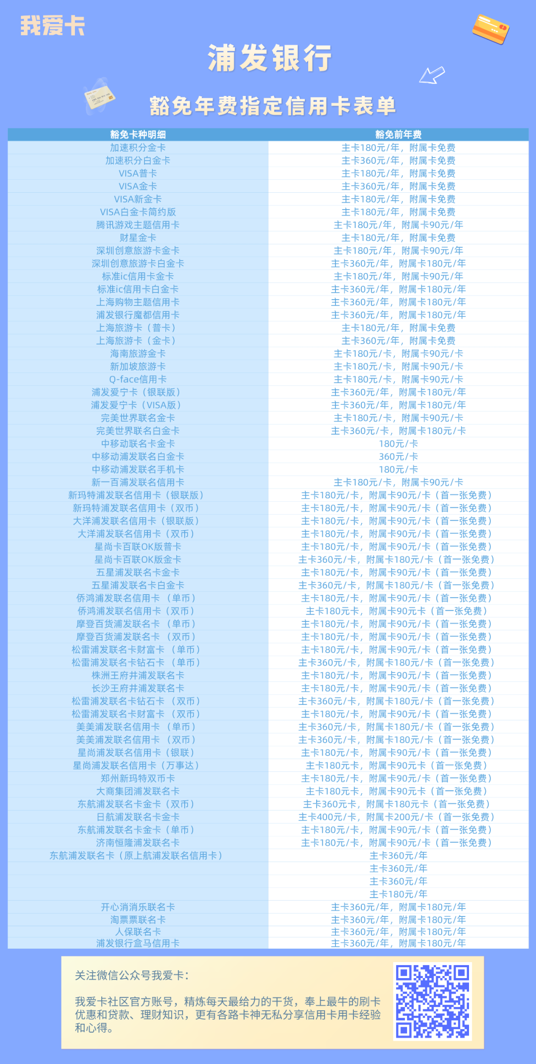 好消息！这些浦发信用卡2021免年费啦