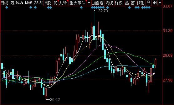 万科地产股票代码是多少，万科地产现在状况如何