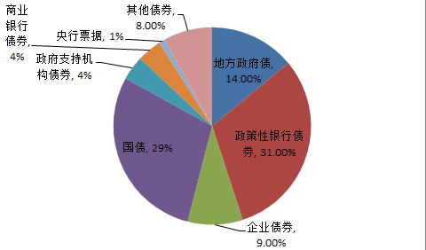 中国债券的种类有哪些？分别有哪几个？