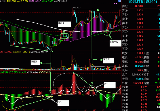 炒股怎么赚钱，炒股票的基本操作有哪些