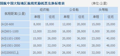 知识普及：信用卡积分与机票的关系详解