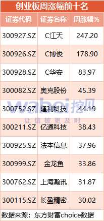 创业板一周动态：仙迪股份主动撤材料 无新增受理企业