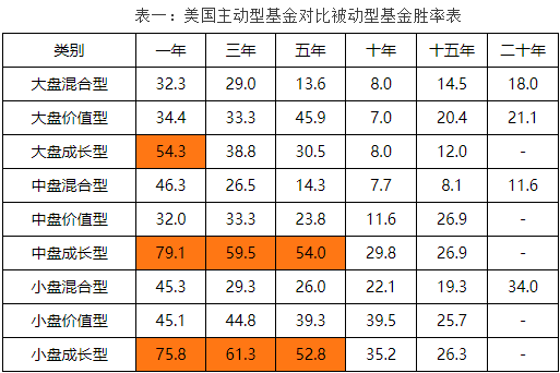 主动型基金和被动型基金有哪些区别，国内外被动基金和主动基金收益差异
