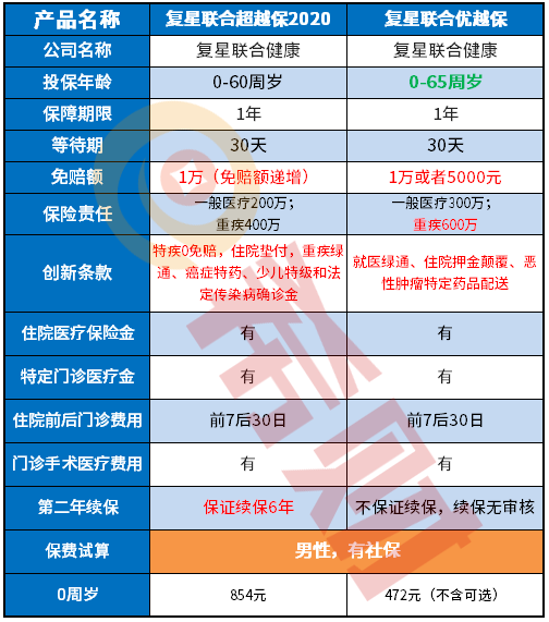 复星联合超越保和优越保的区别？哪款更值得买？