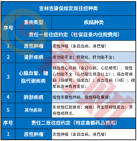 吉林吉康保怎么参保？什么情况下不赔？