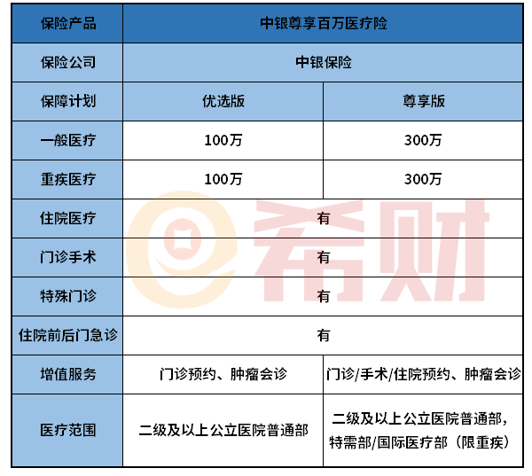 中银尊享百万医疗险怎么样？两个保障计划可选