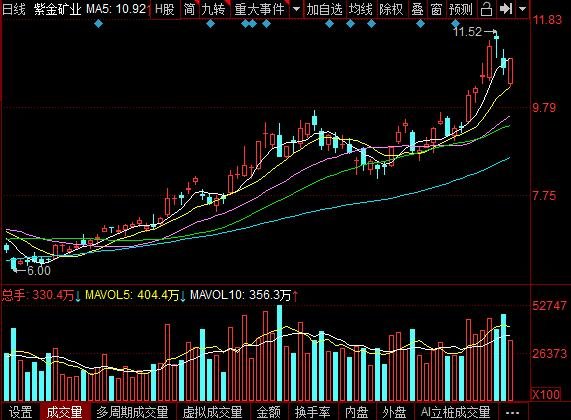 紫金矿业最新消息，紫金矿业股票能买吗