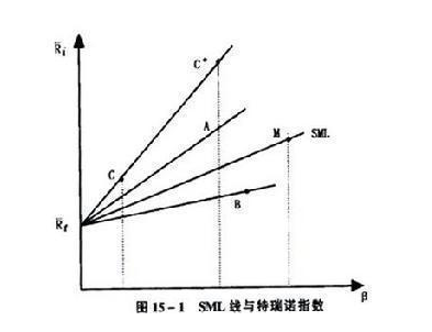 特雷诺指数是什么，特雷诺指数和夏普指数的区别是什么？