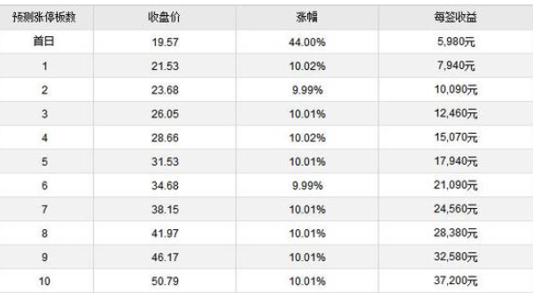   新股发行市盈率是高好还是低好，发行量是量大还是量小好？