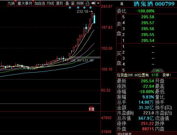 A股白酒股大跌原因是什么，白酒股大跌等股票下跌应该怎么办