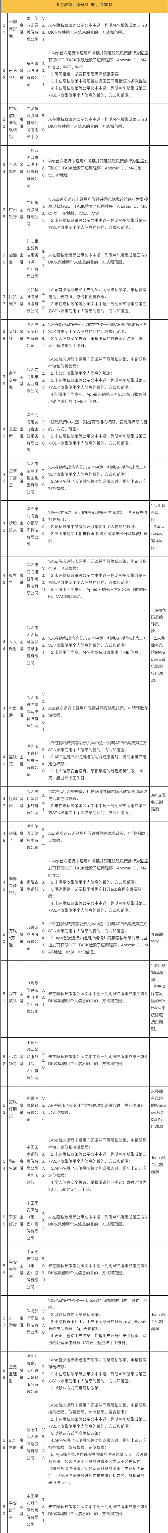 209款App被点名！涉平安好车主、广发银行信用卡等