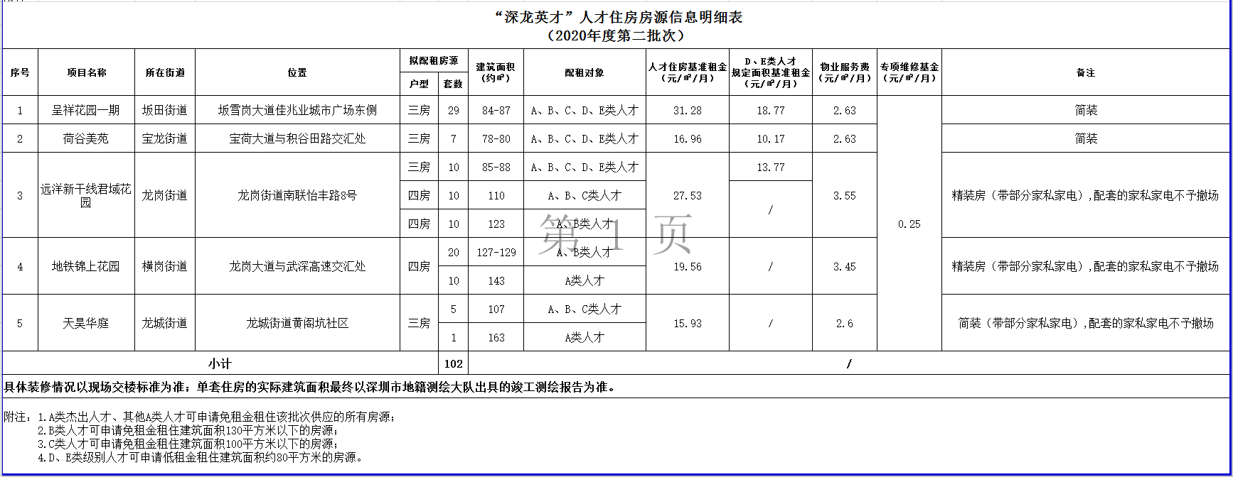 深圳龙岗区第二批次“深龙英才”人才住房申请指南