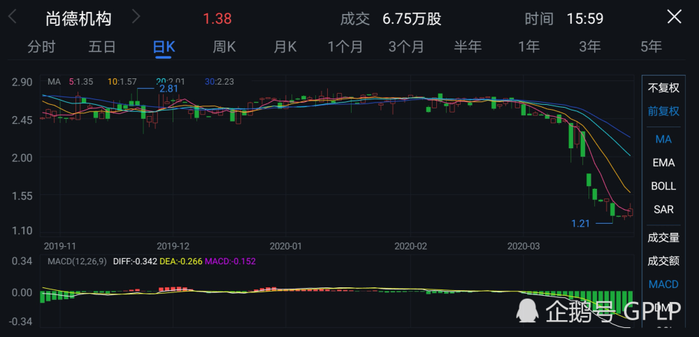 尚德教育4年累亏25.67亿 虚假宣传多次被罚消费者投诉超5700件